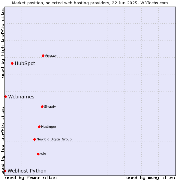 Market position of HubSpot vs. Webnames vs. Webhost Python