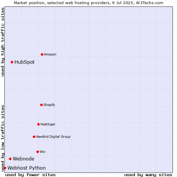 Market position of HubSpot vs. Webnode vs. Webhost Python