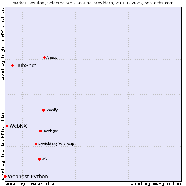 Market position of HubSpot vs. WebNX vs. Webhost Python