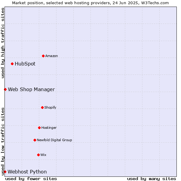 Market position of HubSpot vs. Web Shop Manager vs. Webhost Python