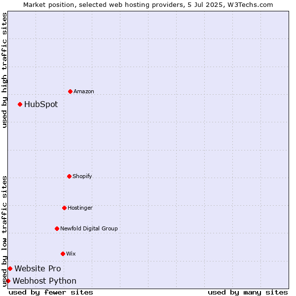 Market position of HubSpot vs. Website Pro vs. Webhost Python