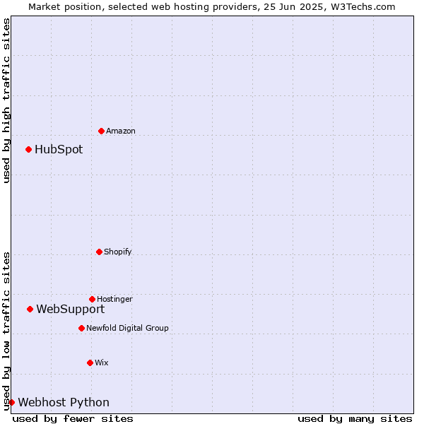 Market position of WebSupport vs. HubSpot vs. Webhost Python