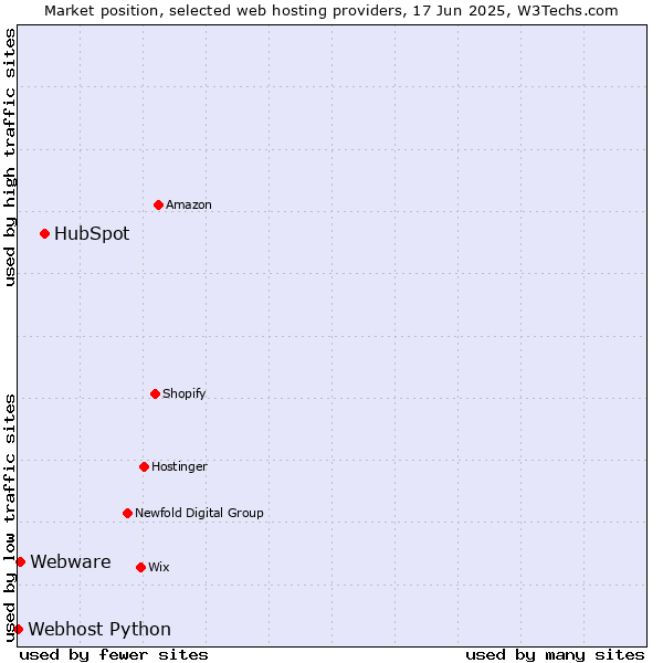 Market position of HubSpot vs. Webware vs. Webhost Python