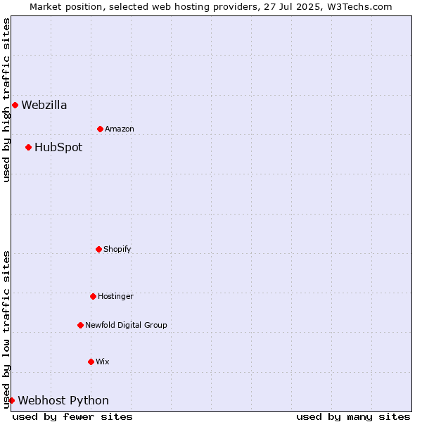 Market position of HubSpot vs. Webzilla vs. Webhost Python