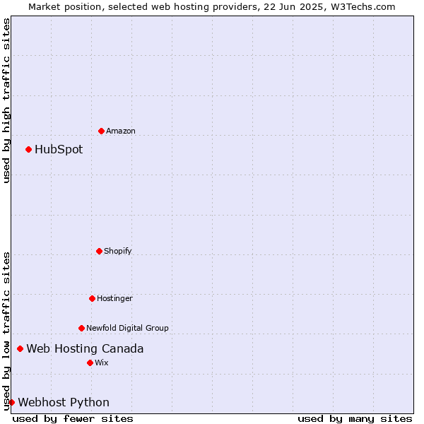 Market position of HubSpot vs. Web Hosting Canada vs. Webhost Python