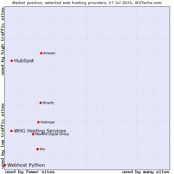Market position of HubSpot vs. WHG Hosting Services vs. Webhost Python
