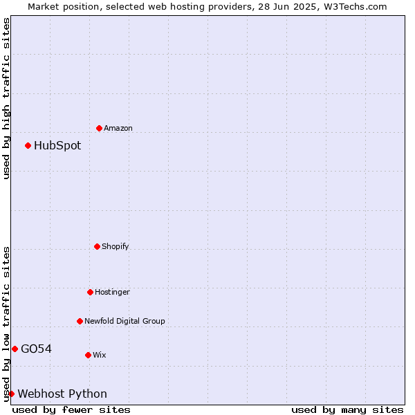 Market position of HubSpot vs. GO54 vs. Webhost Python