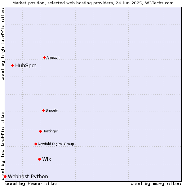 Market position of Wix vs. HubSpot vs. Webhost Python