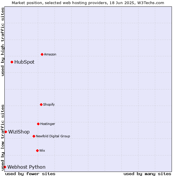 Market position of HubSpot vs. WiziShop vs. Webhost Python