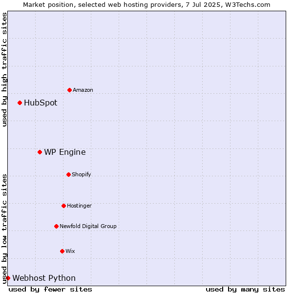 Market position of WP Engine vs. HubSpot vs. Webhost Python