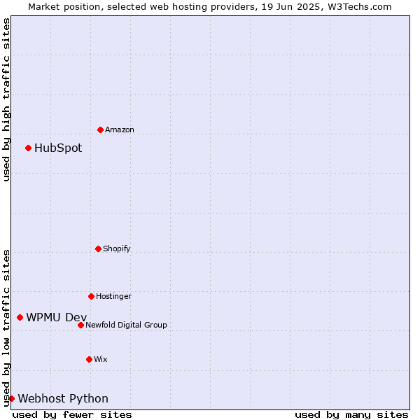 Market position of HubSpot vs. WPMU Dev vs. Webhost Python