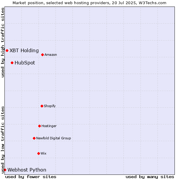 Market position of HubSpot vs. XBT Holding vs. Webhost Python