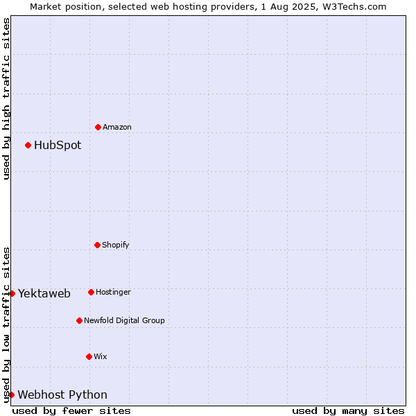 Market position of HubSpot vs. Yektaweb vs. Webhost Python