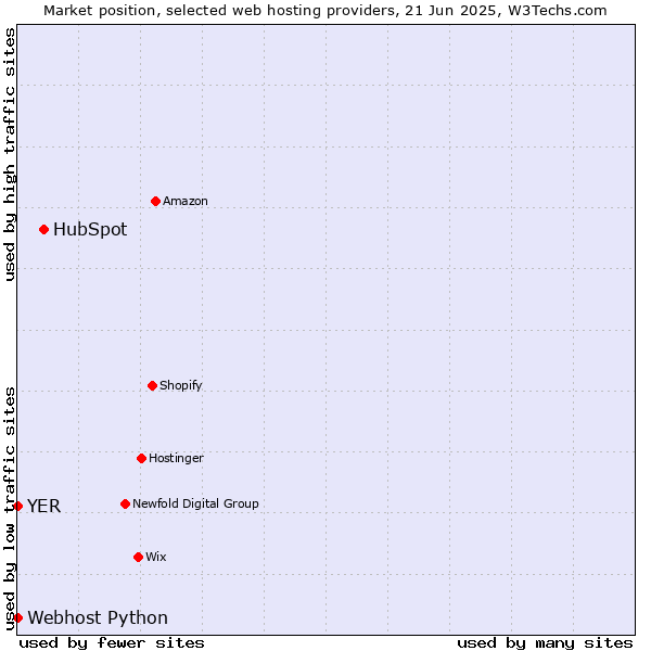 Market position of HubSpot vs. Webhost Python vs. YER