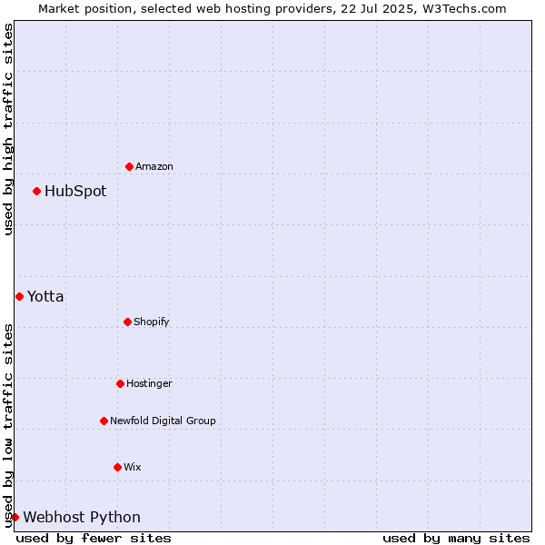Market position of HubSpot vs. Yotta vs. Webhost Python