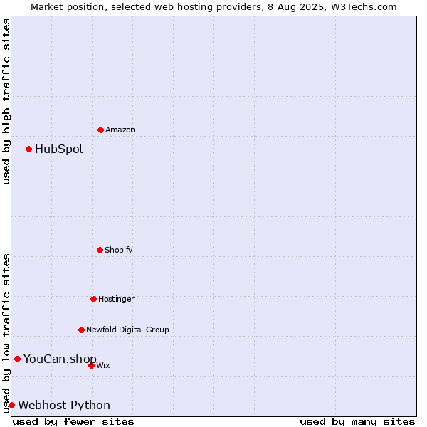 Market position of HubSpot vs. YouCan.shop vs. Webhost Python