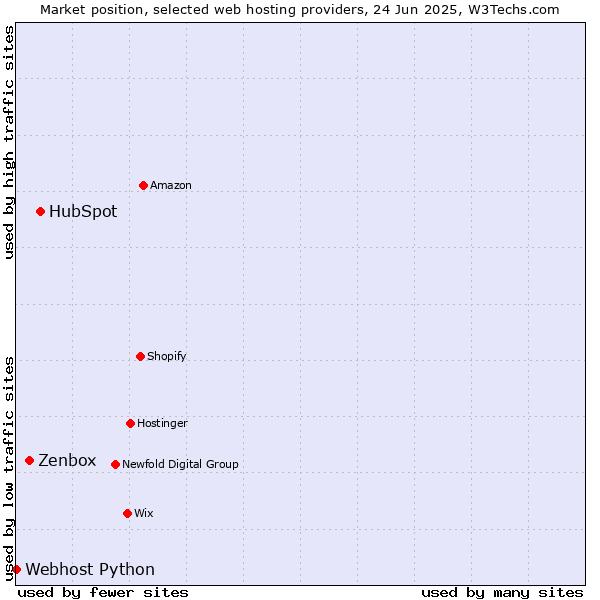 Market position of HubSpot vs. Zenbox vs. Webhost Python