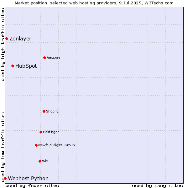 Market position of HubSpot vs. Zenlayer vs. Webhost Python