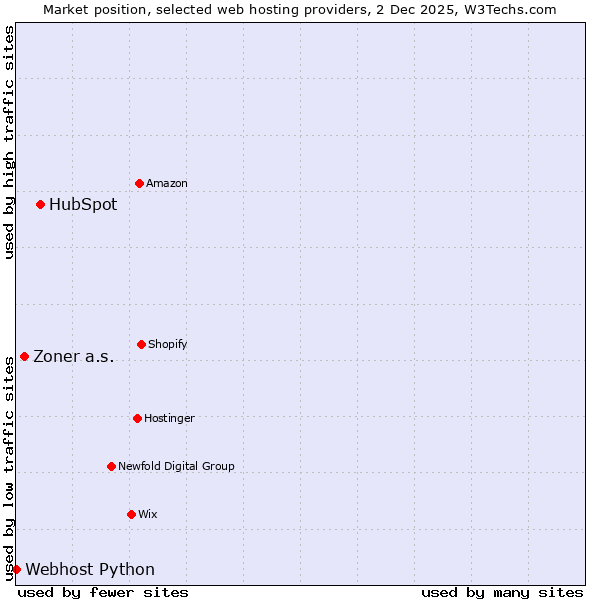 Market position of HubSpot vs. Zoner a.s. vs. Webhost Python