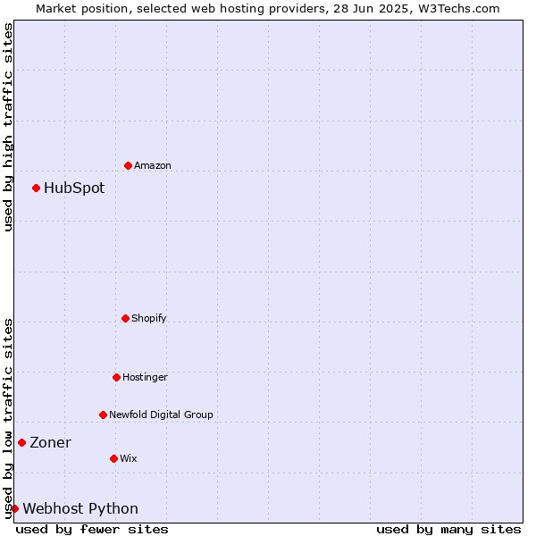 Market position of HubSpot vs. Zoner vs. Webhost Python