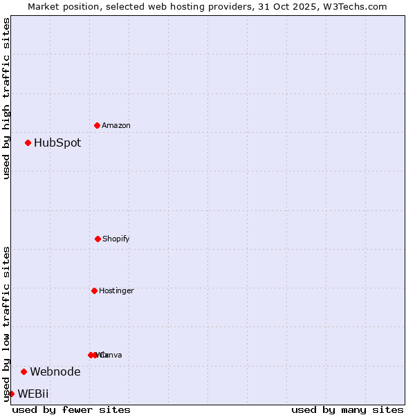 Market position of HubSpot vs. Webnode vs. WEBii