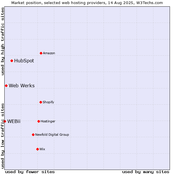 Market position of HubSpot vs. Web Werks vs. WEBii