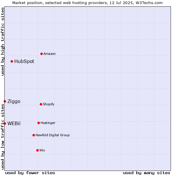 Market position of HubSpot vs. Ziggo vs. WEBii