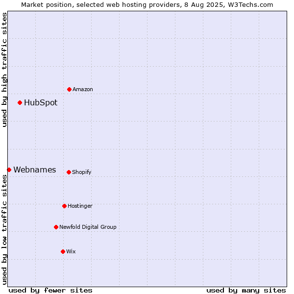 Market position of HubSpot vs. Webnames