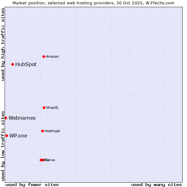 Market position of HubSpot vs. WP.one vs. Webnames