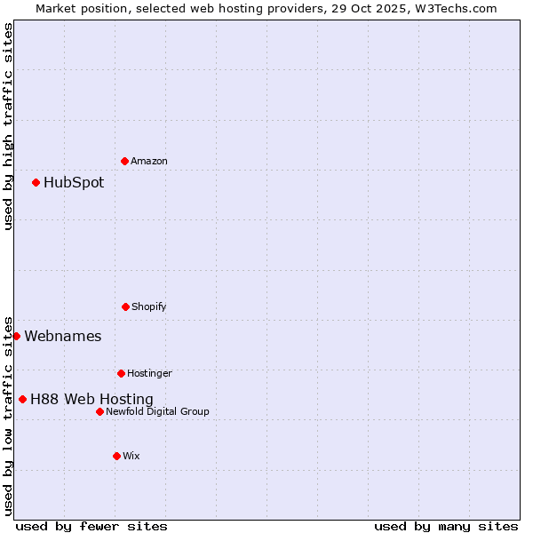 Market position of HubSpot vs. H88 Web Hosting vs. Webnames