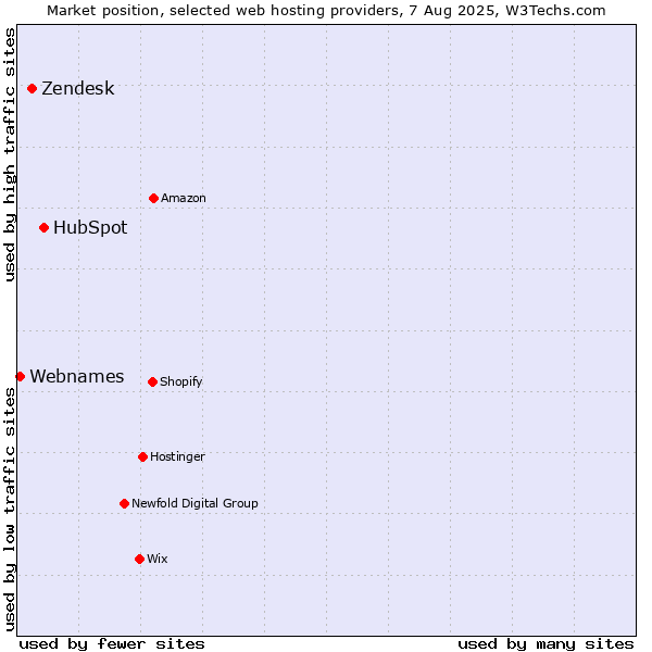 Market position of HubSpot vs. Zendesk vs. Webnames