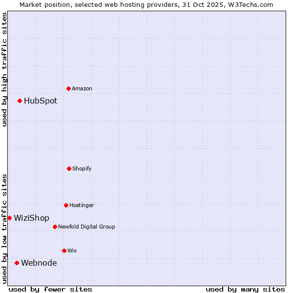 Market position of HubSpot vs. Webnode vs. WiziShop