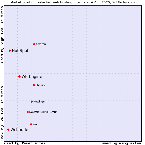 Market position of WP Engine vs. HubSpot vs. Webnode