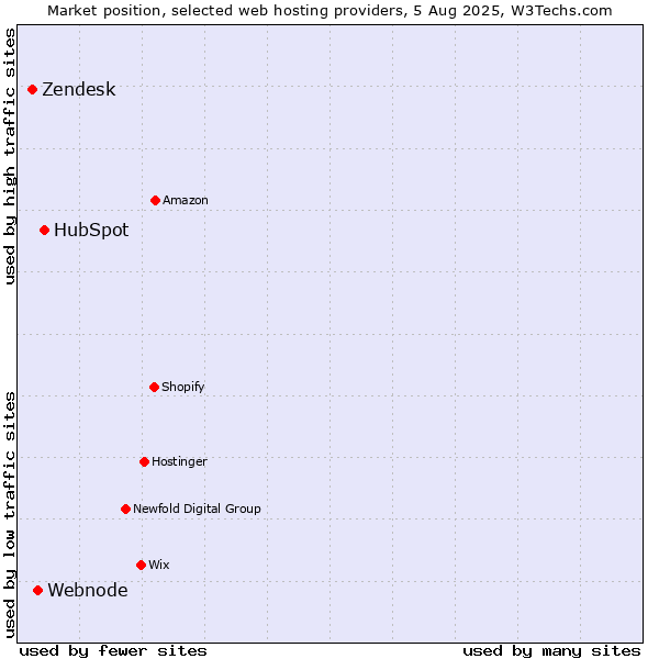 Market position of HubSpot vs. Webnode vs. Zendesk