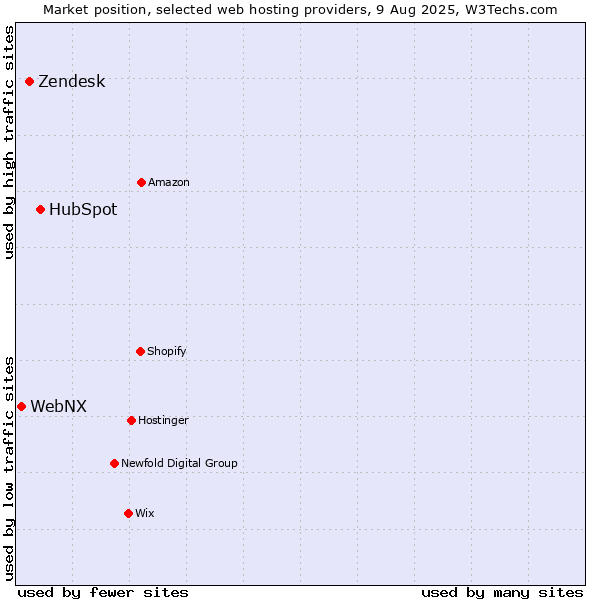 Market position of HubSpot vs. Zendesk vs. WebNX
