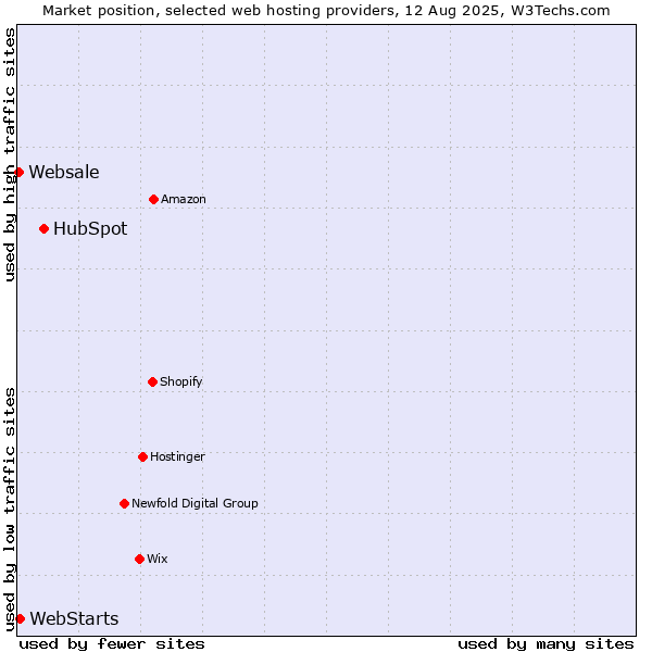 Market position of HubSpot vs. WebStarts vs. Websale