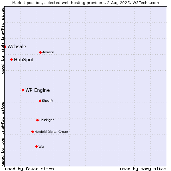Market position of WP Engine vs. HubSpot vs. Websale