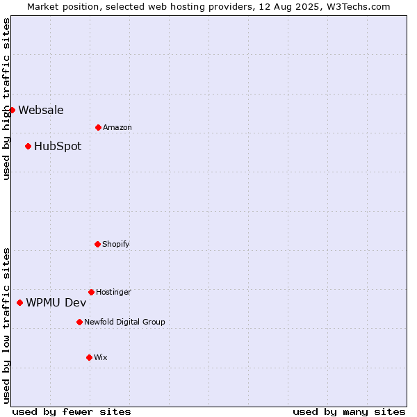 Market position of HubSpot vs. WPMU Dev vs. Websale