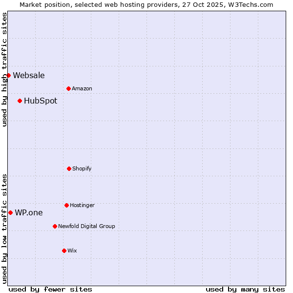 Market position of HubSpot vs. WP.one vs. Websale