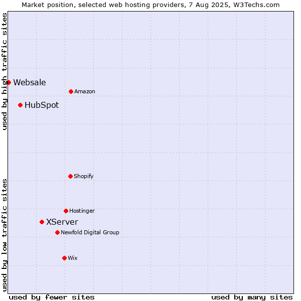 Market position of XServer vs. HubSpot vs. Websale