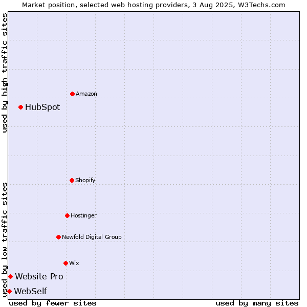 Market position of HubSpot vs. Website Pro vs. WebSelf
