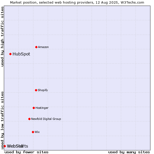 Market position of HubSpot vs. WebStarts vs. WebSelf