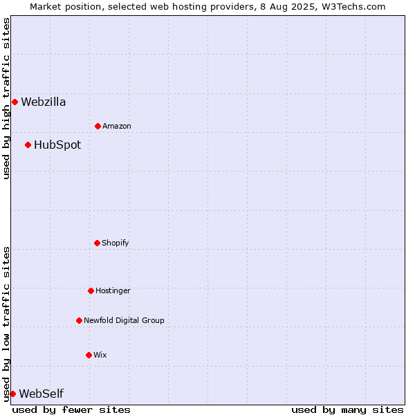 Market position of HubSpot vs. Webzilla vs. WebSelf