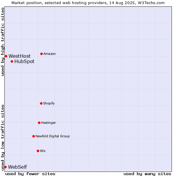 Market position of HubSpot vs. WestHost vs. WebSelf
