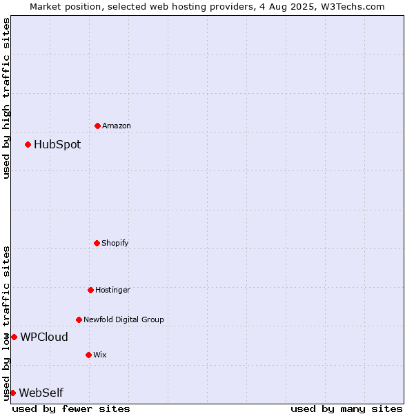 Market position of HubSpot vs. WPCloud vs. WebSelf