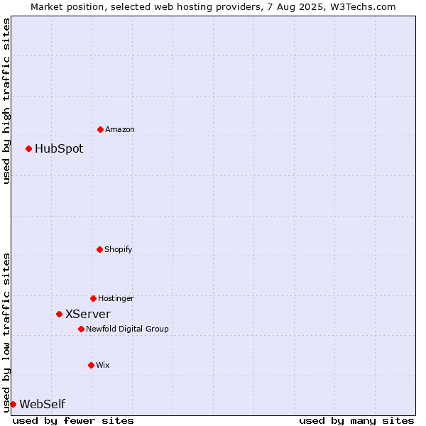 Market position of XServer vs. HubSpot vs. WebSelf
