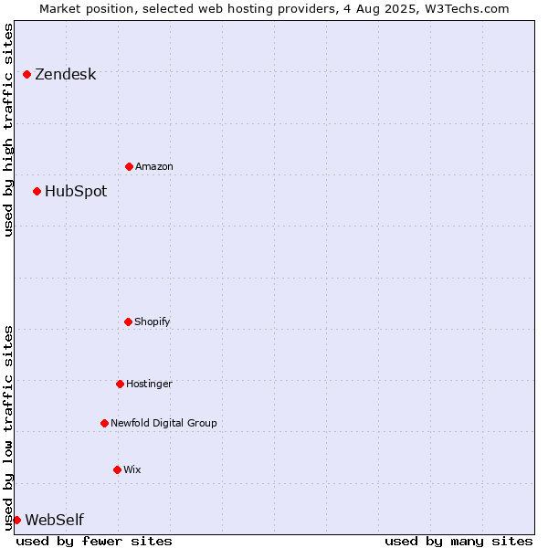 Market position of HubSpot vs. Zendesk vs. WebSelf