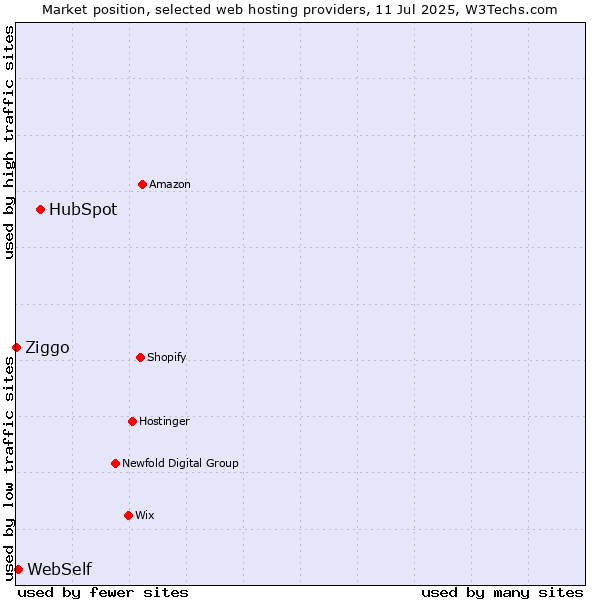 Market position of HubSpot vs. WebSelf vs. Ziggo