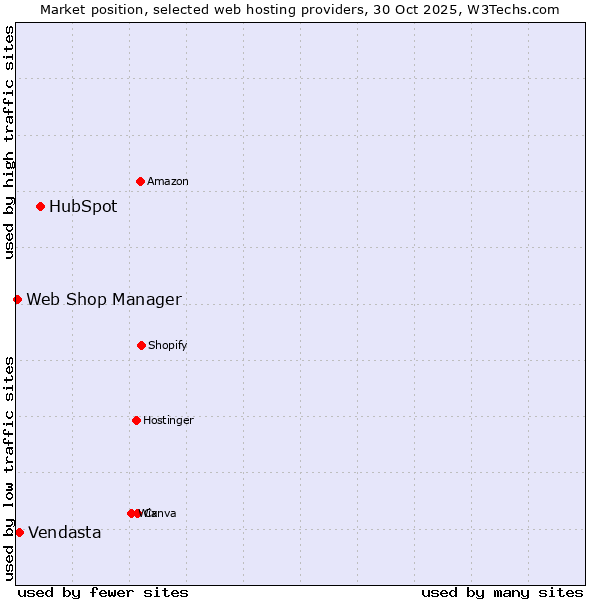 Market position of HubSpot vs. Vendasta vs. Web Shop Manager