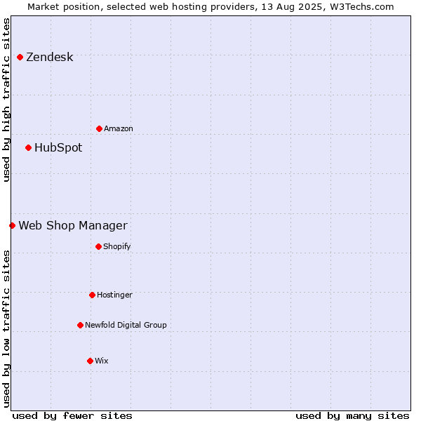 Market position of HubSpot vs. Zendesk vs. Web Shop Manager